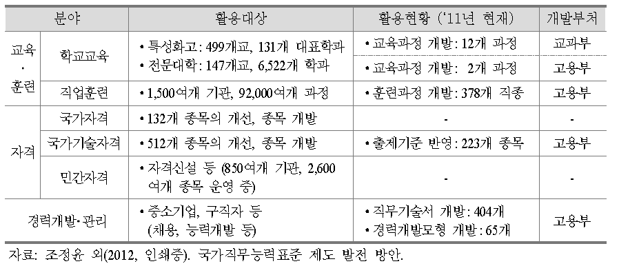 국가직무능력표준 활용 분야 및 활용 현황 (’12.04 기준)