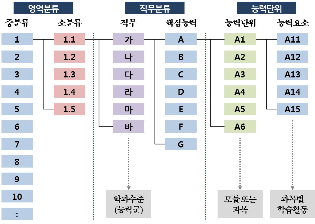 국가직무능력표준(NCS)의 구성체계(예시)