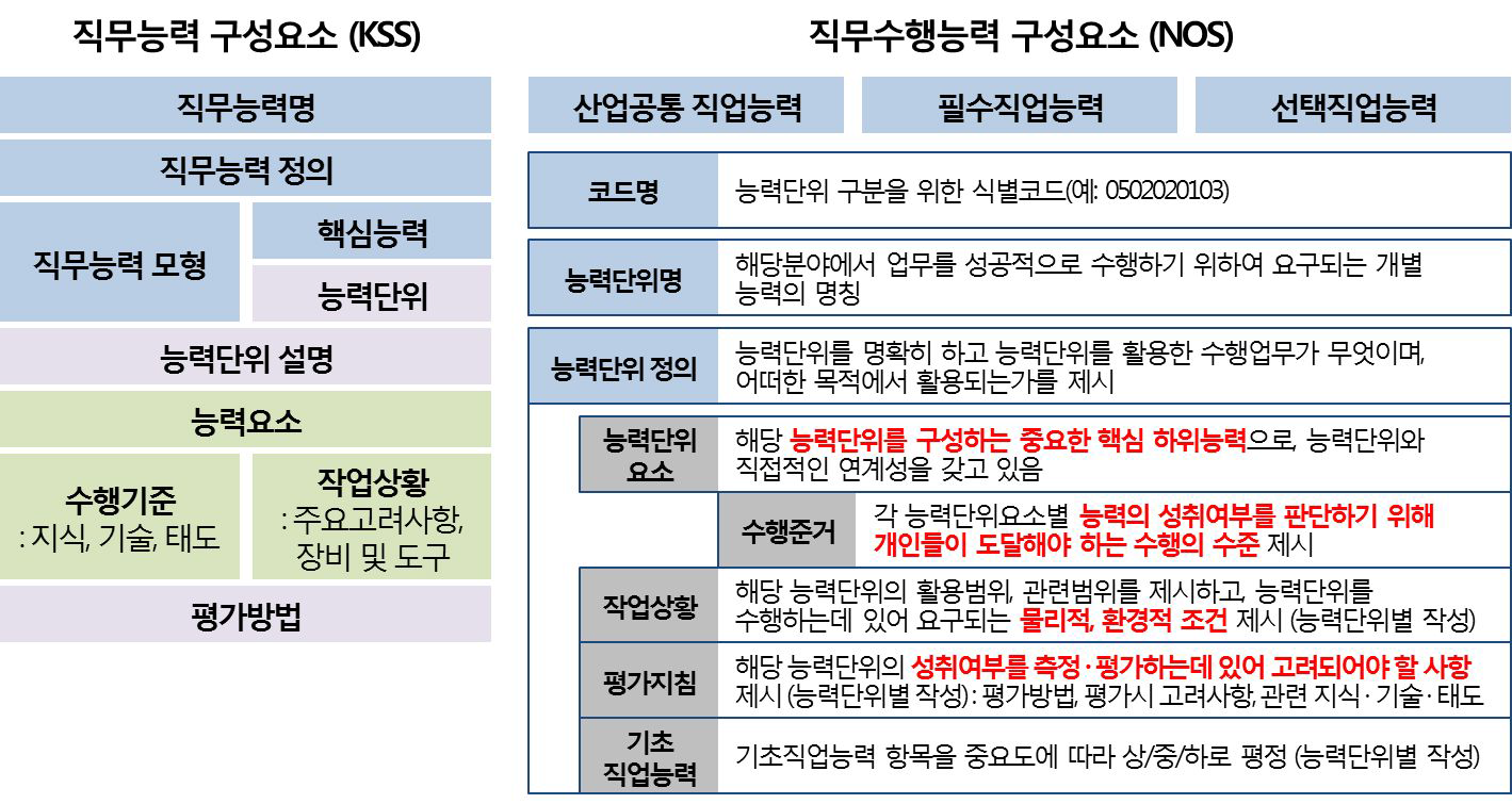 국가직무능력표준의 직무능력 구성요소 체계