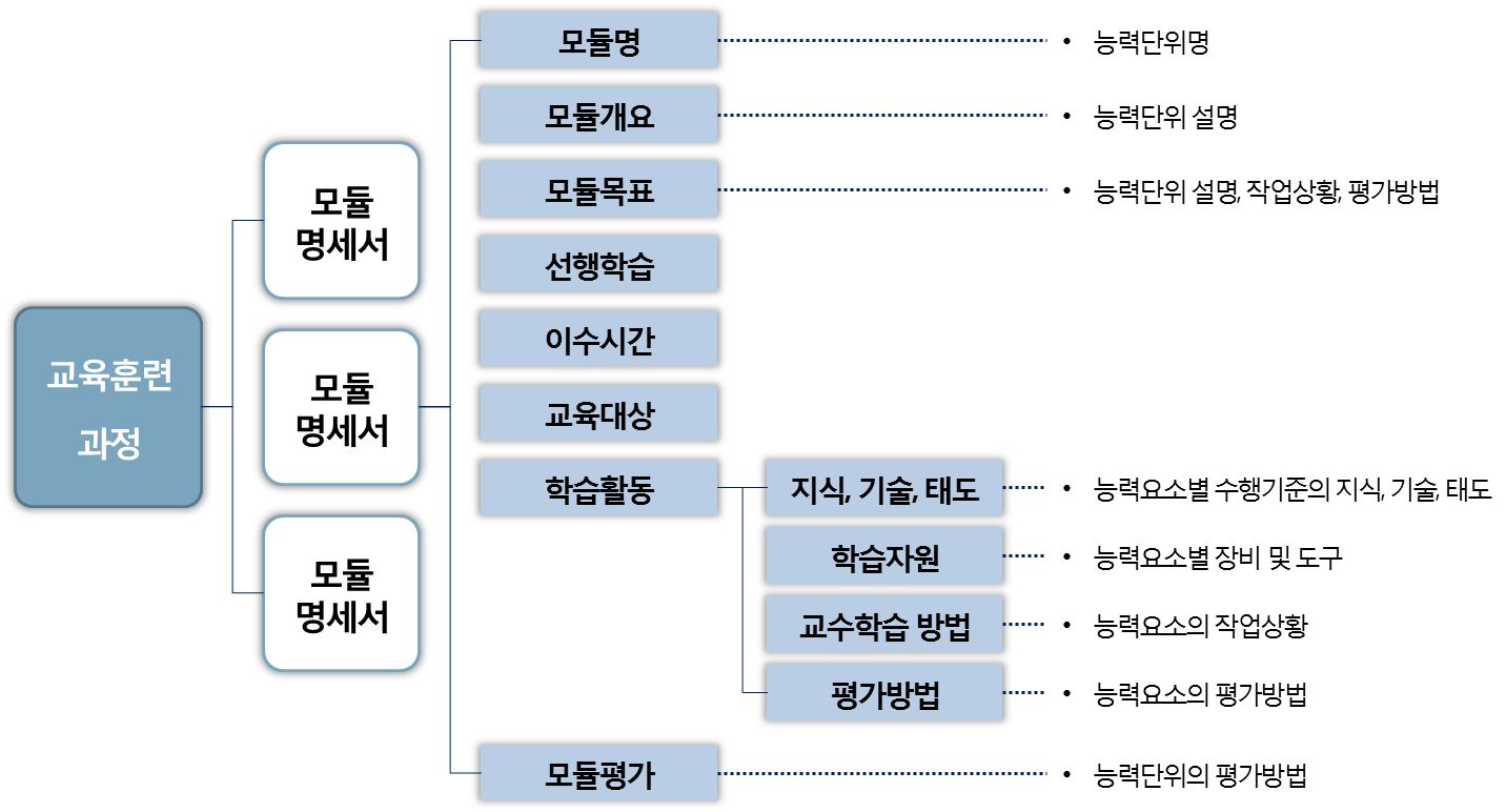 NCS 기반 교육과정의 모듈명세서 구성체계(안)