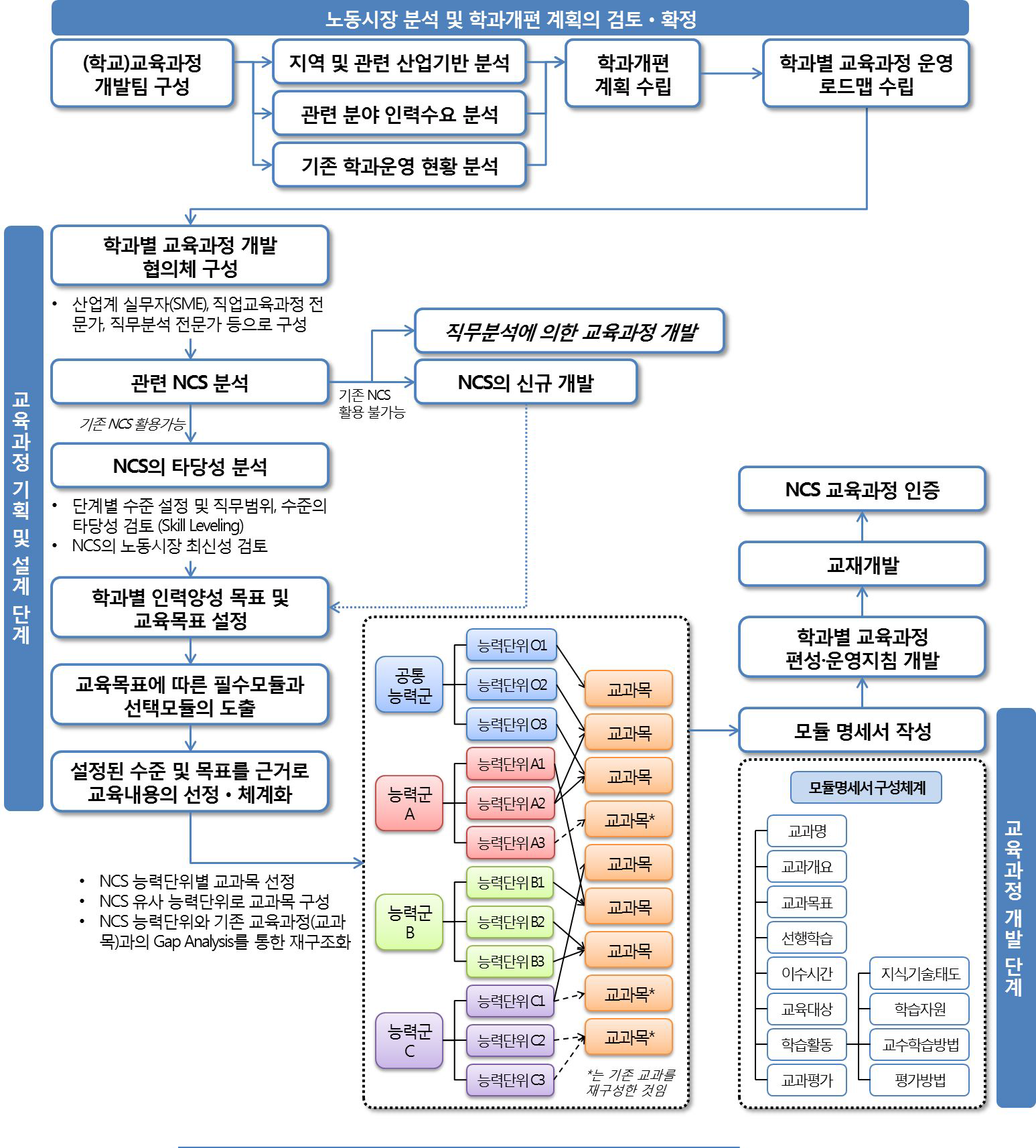 NCS 기반 교육과정 개발 절차(개요)