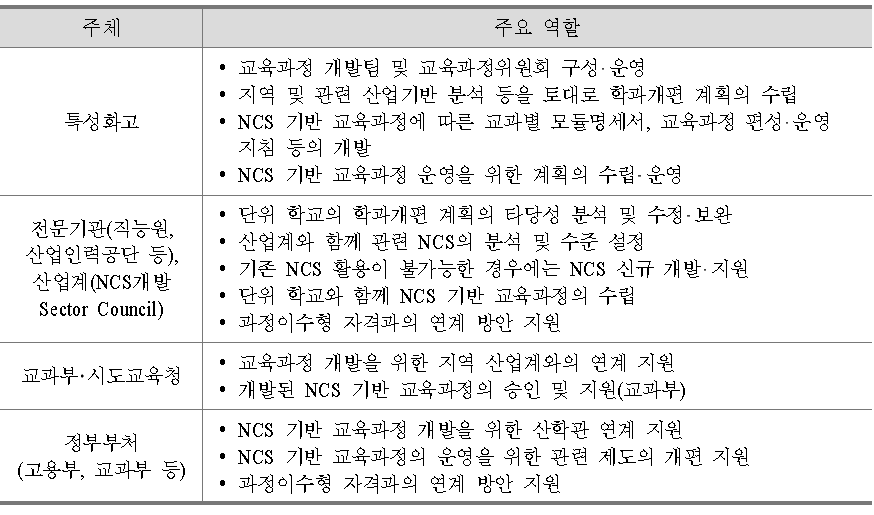 NCS 기반 교육과정 개발･운영의 주체별 역할(안)