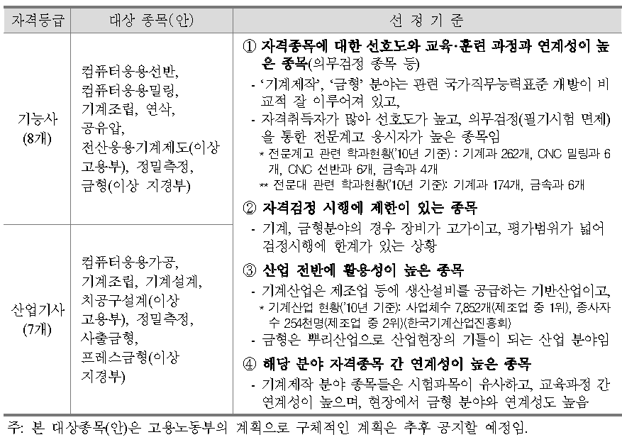 과정이수형 자격제도 운영 계획(안)