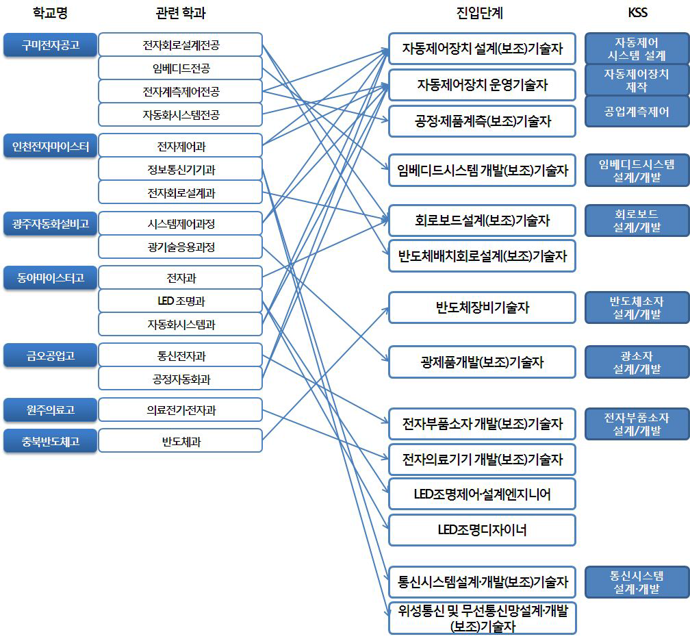 전자 분야 마이스터고와 진입단계 직종의 관계(예시)