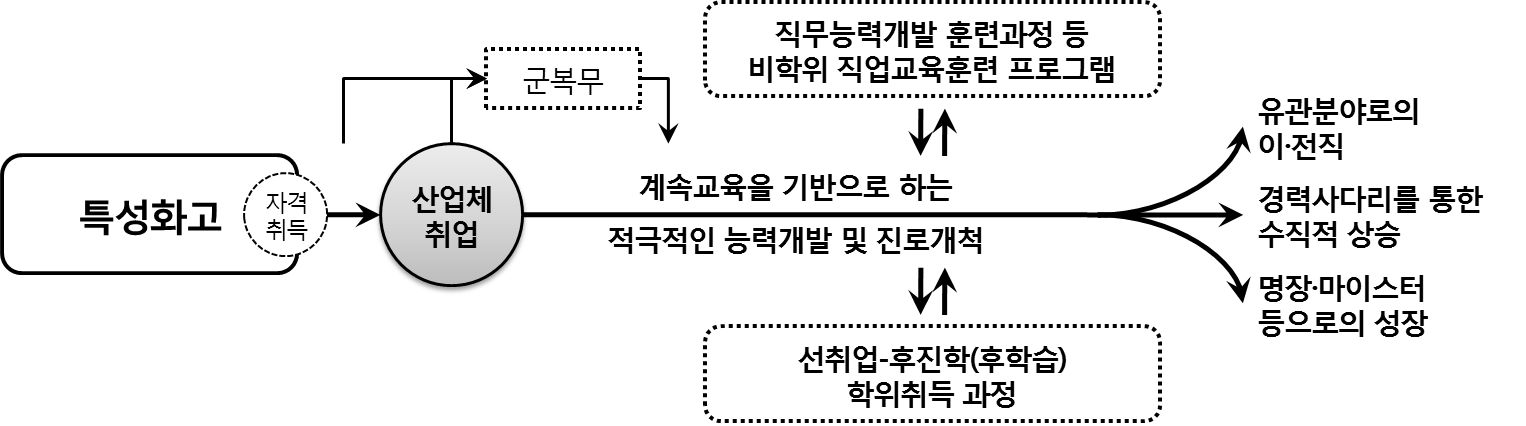 선취업-후진학 기반 특성화고 졸업 이후의 경력경로 모형