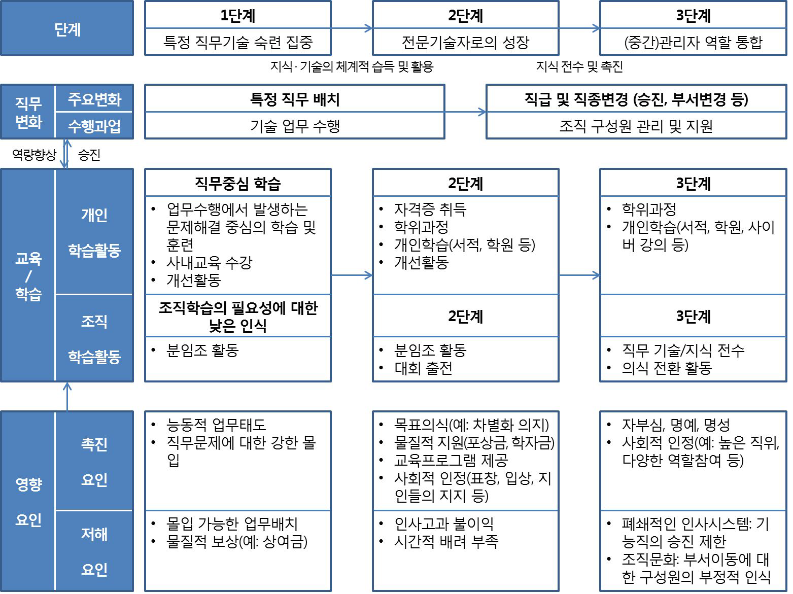 특성화고졸 기능직 입사자들의 성공 경력경로 형성단계 및 영향요인