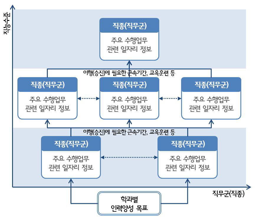 평생경력개발경로 모형(안)