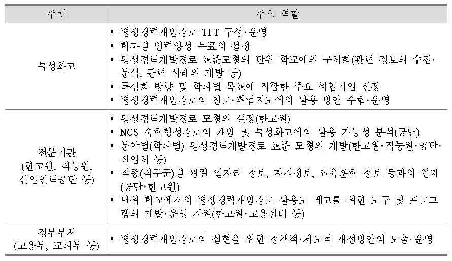 평생경력개발경로 개발･운영의 주체별 역할(안)