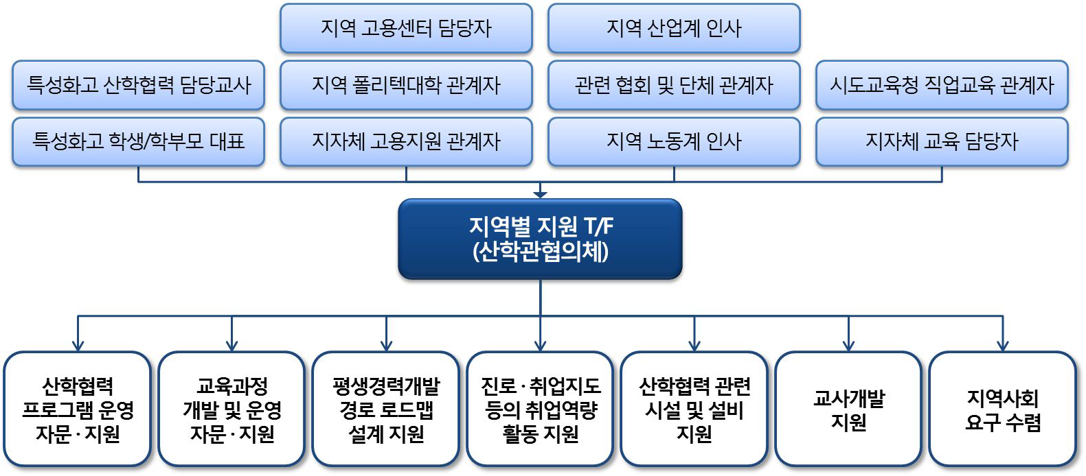 단위학교 지역별 지원 T/F구성 및 역할(안)