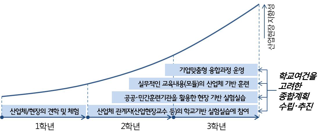 학년별 현장학습 운영 체계