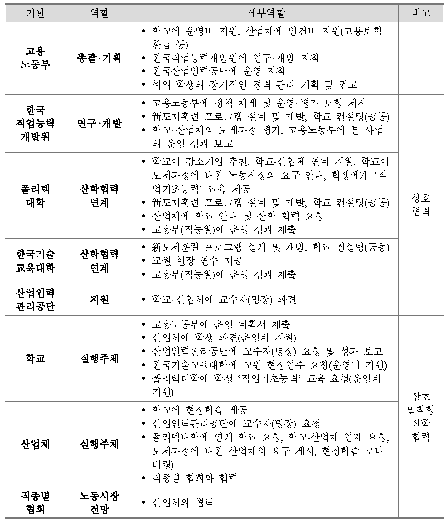 新도제제도 운영을 위한 기관별 역할 분담(안)