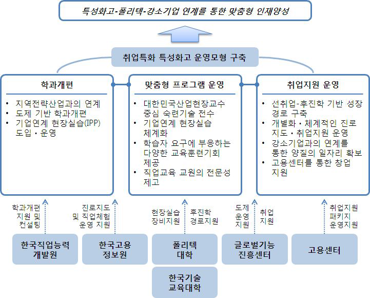 취업특화 특성화고 운영모형 구축방향 설정을 위한 개요도