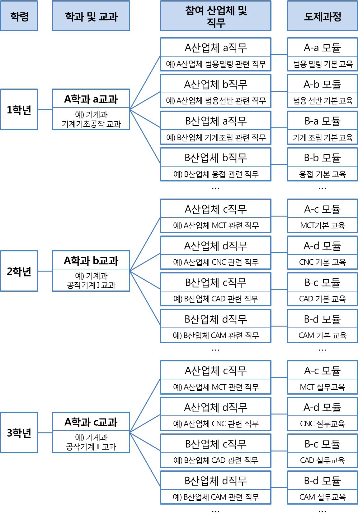 新도제훈련 모형 1(단일 학과↔복수 산업체 매칭) 예시