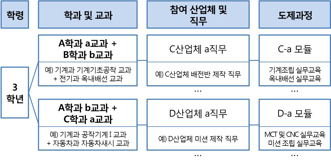 新도제훈련 모형 2(복수 학과-복수 산업체 매칭) 예시