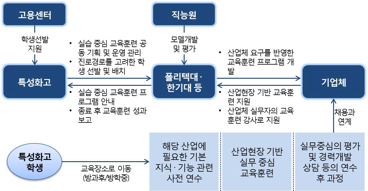 공공훈련기관을 이용한 도제훈련 운영 체계(안)