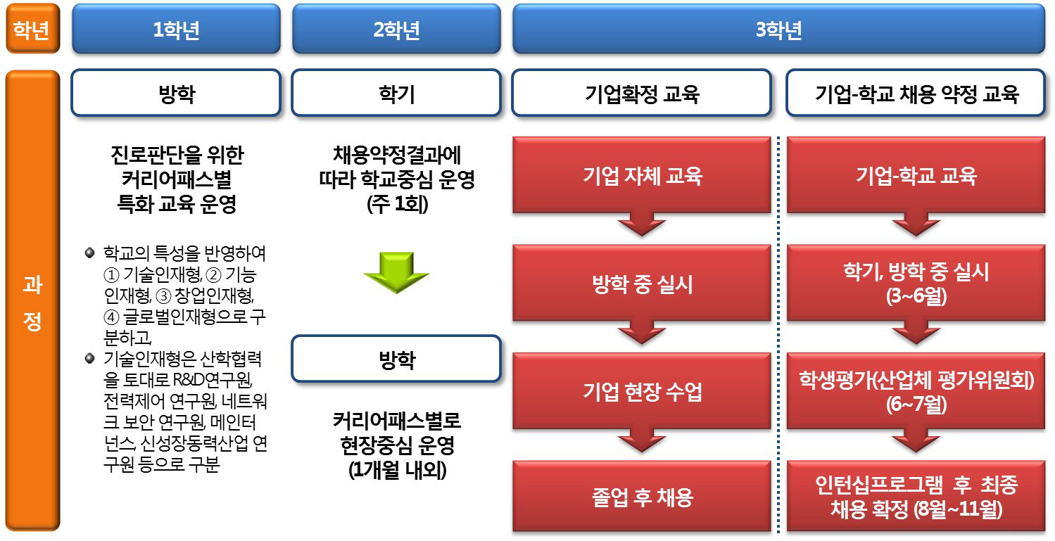 인천전자마이스터고 재학생 진로경로 유형별 산학협력교육 사례