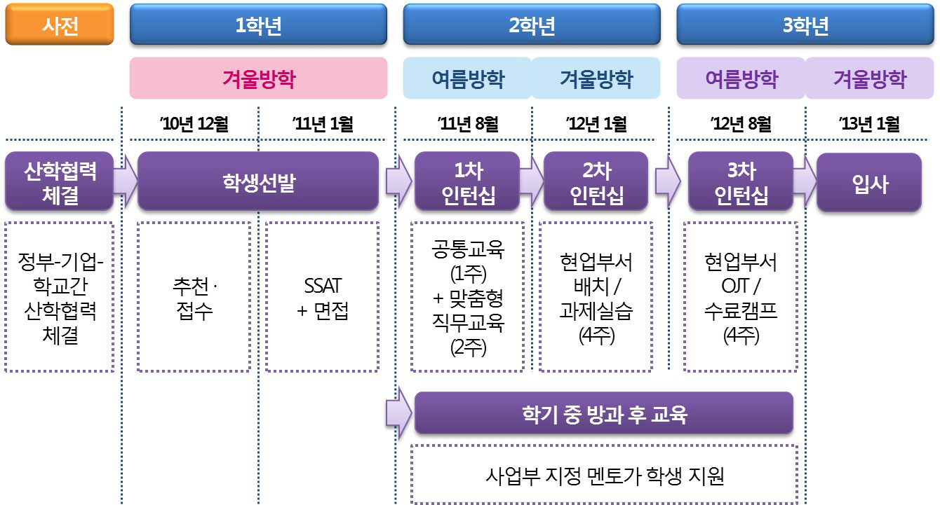 마이스터고-삼성전자 인턴십 프로그램 운영 사례