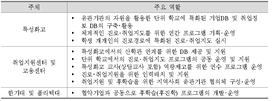 취업지원 및 후학습 지원체제 구축의 주체별 역할(안)