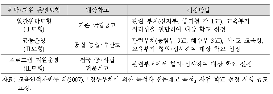 정부부처에 의한 특성화 전문계고 육성사업 위탁․지원 운영모형별 선정 방법