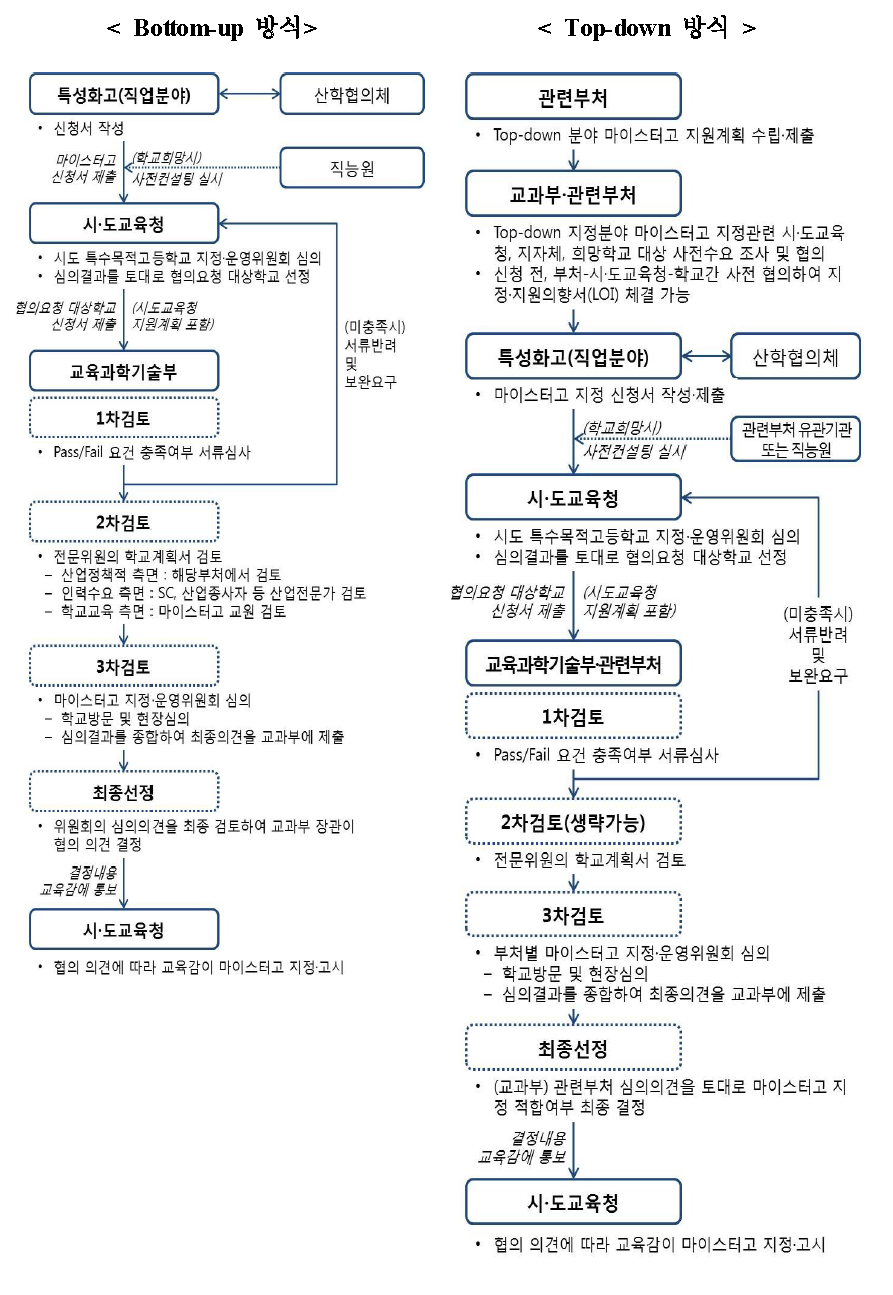 마이스터고 선정 절차 : 기존 방식과 Top-down 방식