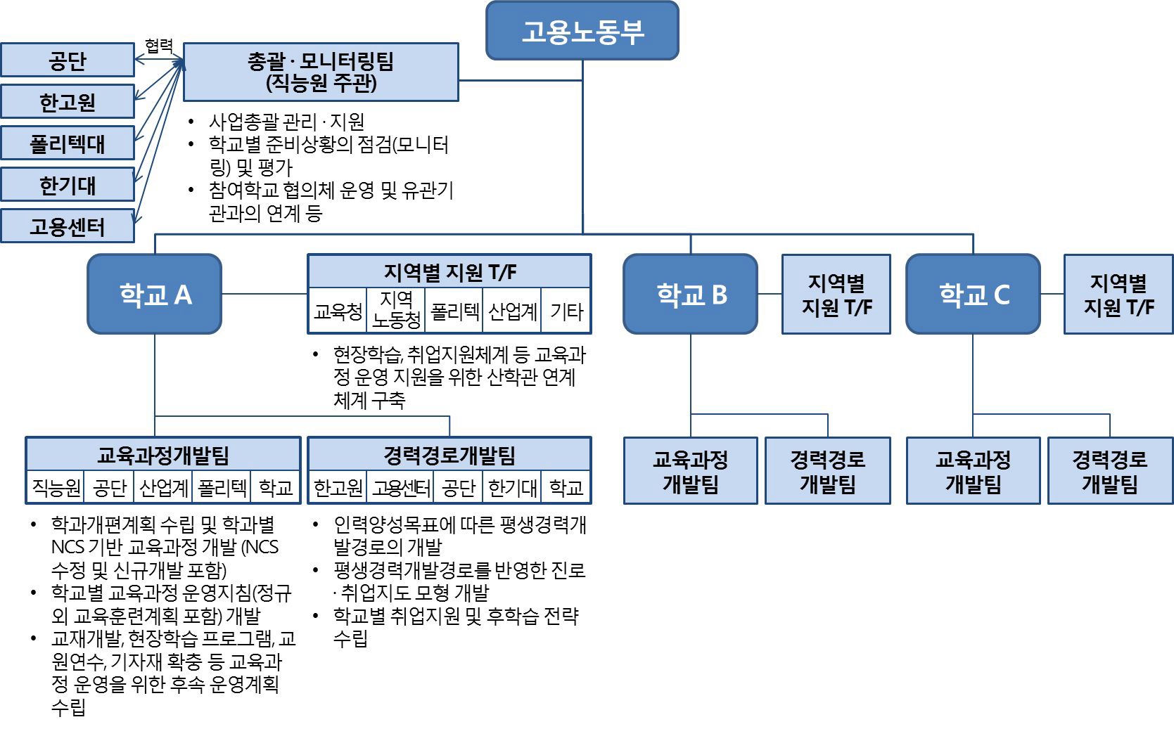 실전･창의인재 양성사업 추진을 위한 조직체계(안)