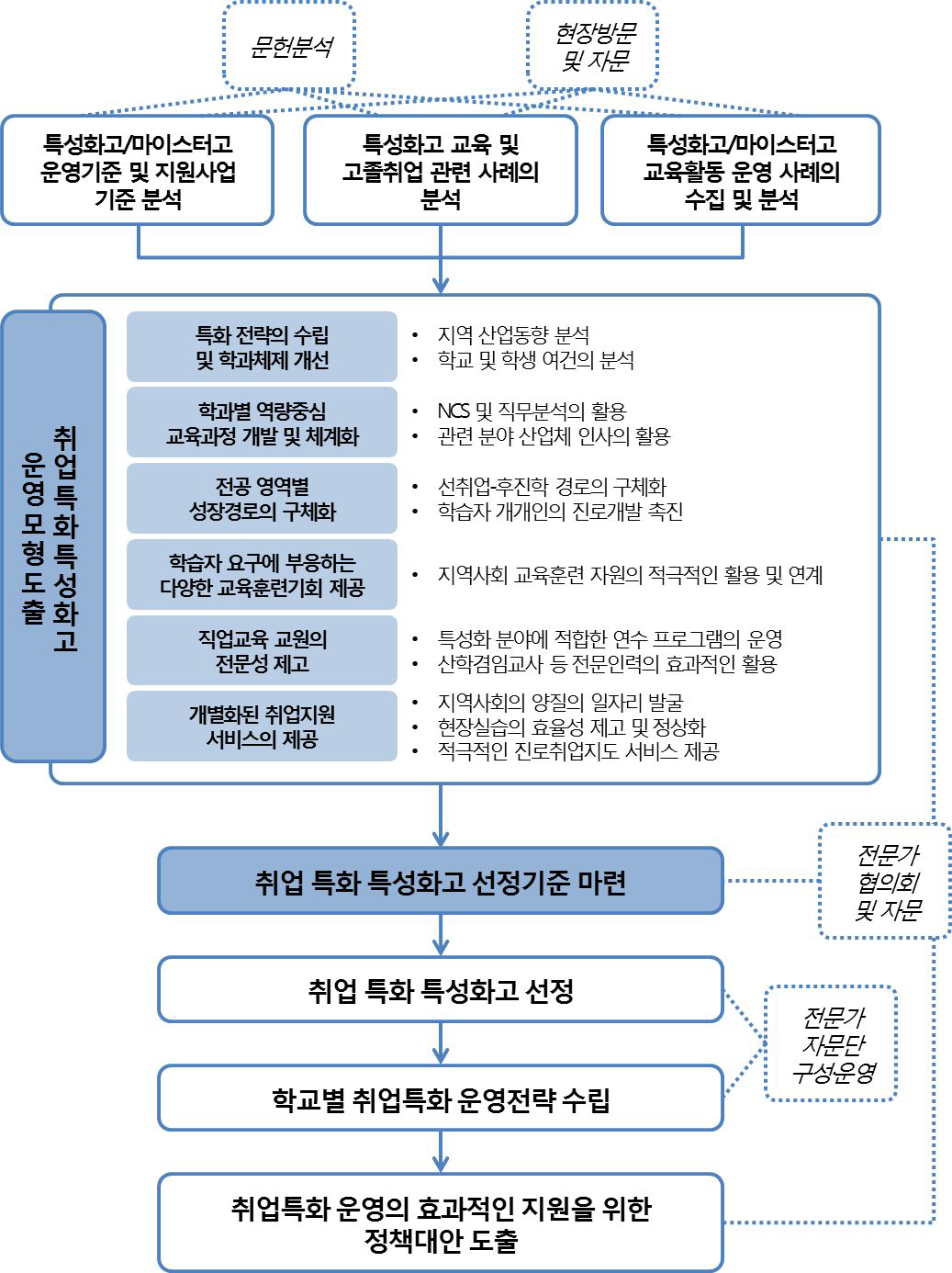 연구의 추진내용 및 추진방법