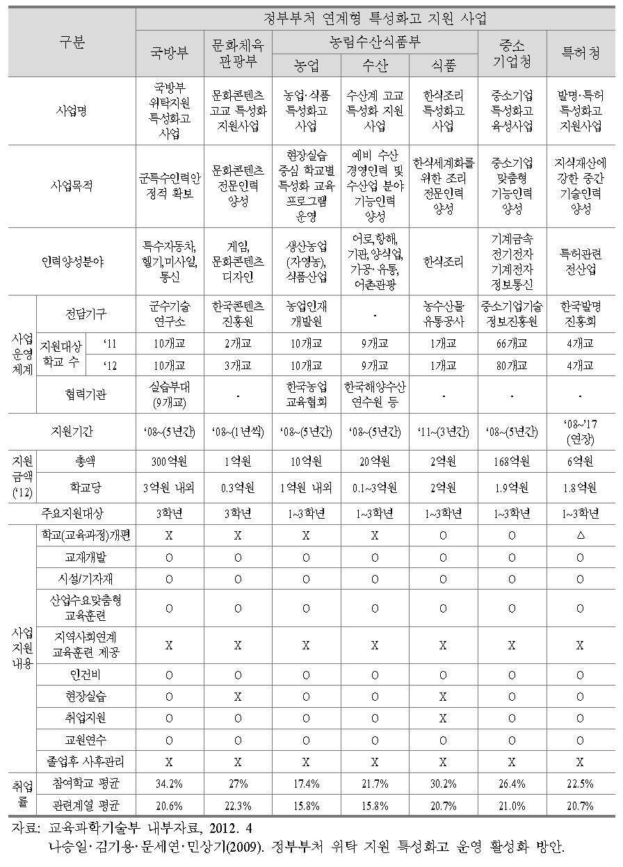 정부부처 연계형 특성화고 현황