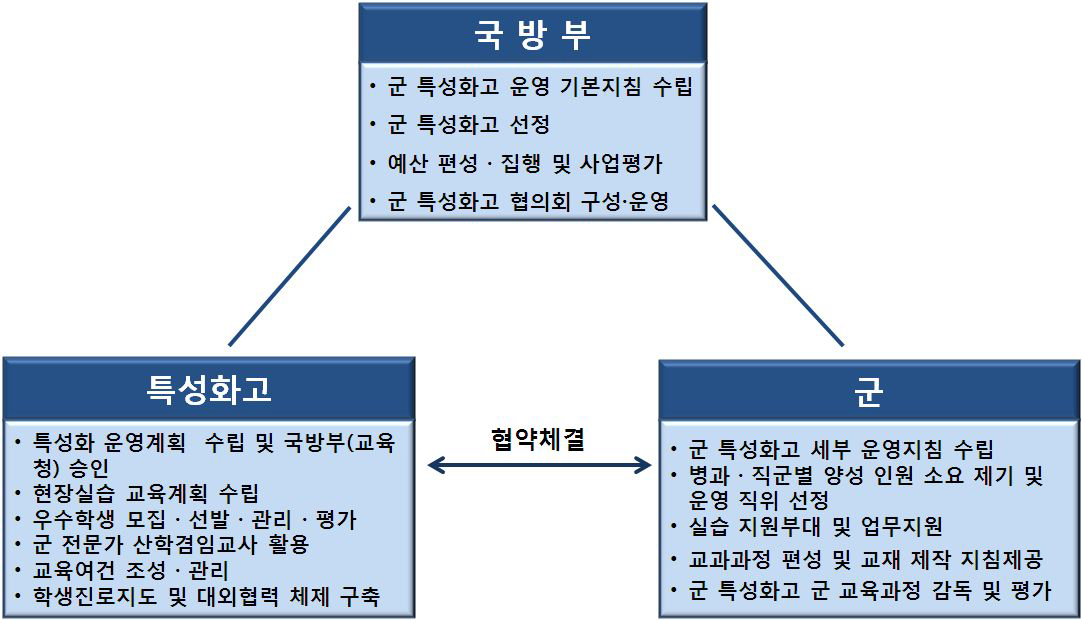 국방부 위탁지원 특성화고 사업 추진체계