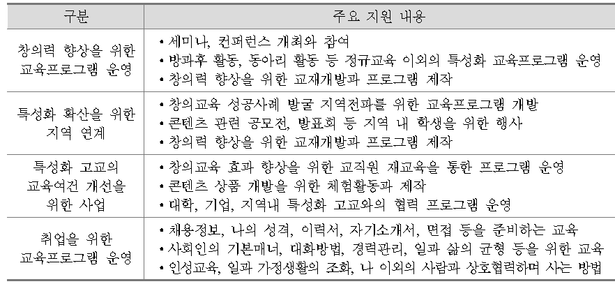 문화체육관광부 ｢2012년 문화콘텐츠 고교 특성화 지원 사업｣의 지원 내용