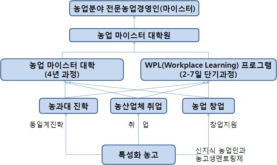 농림수산식품부(농업분야)의 농산업인력 육성모형(2009년)