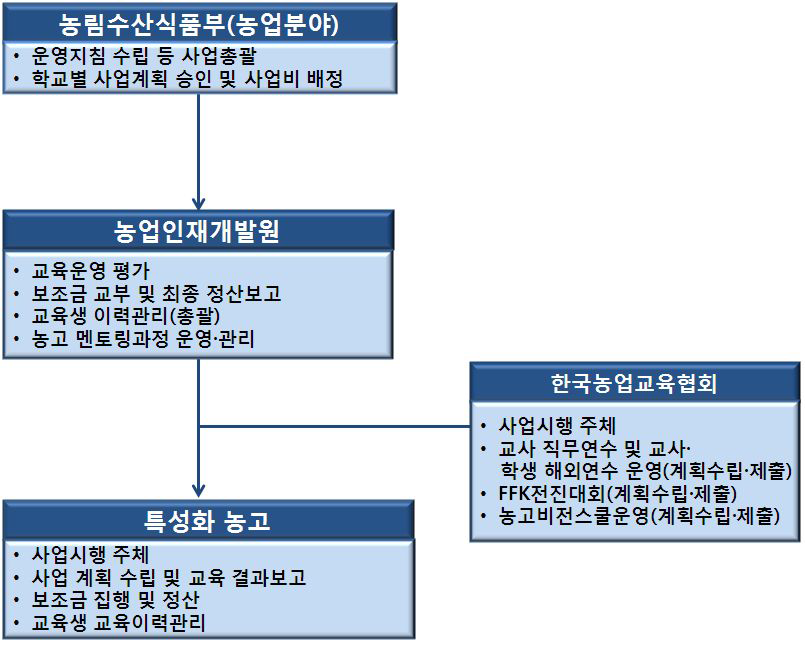 농림수산식품부(농업분야) 연계형 특성화고 사업 추진체계