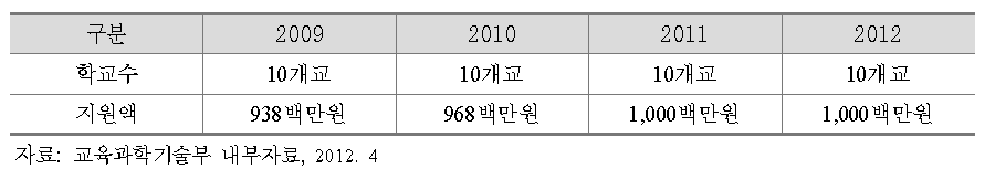 농림수산식품부(농업분야) 연계형 특성화고 연도별 지원현황