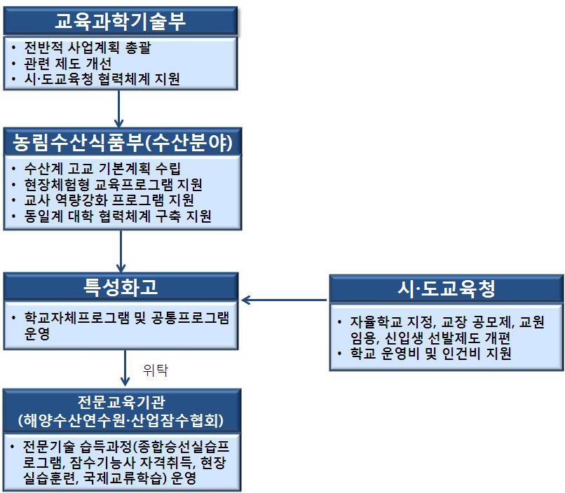 농림수산식품부(수산분야) 연계형 특성화고 사업 추진체계