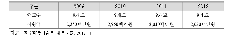 농림수산식품부(수산분야) 연계형 특성화고 연도별 지원현황