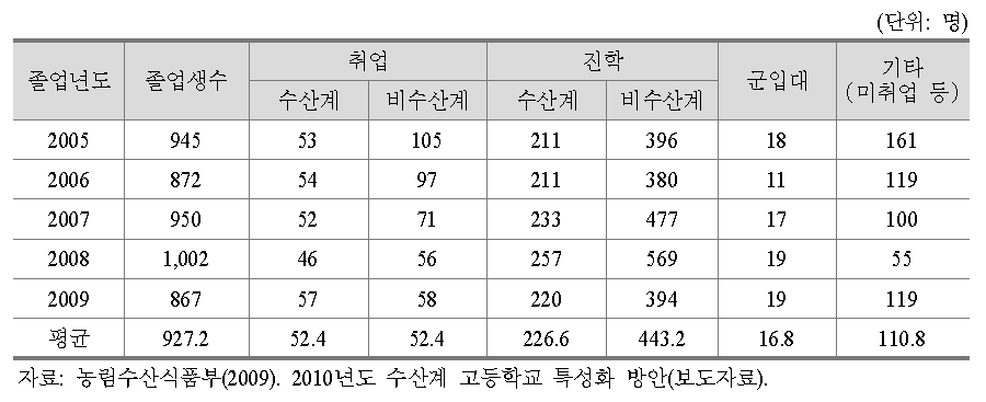 농림수산식품부(수산분야)의 특성화고교 졸업생의 연도별 취업