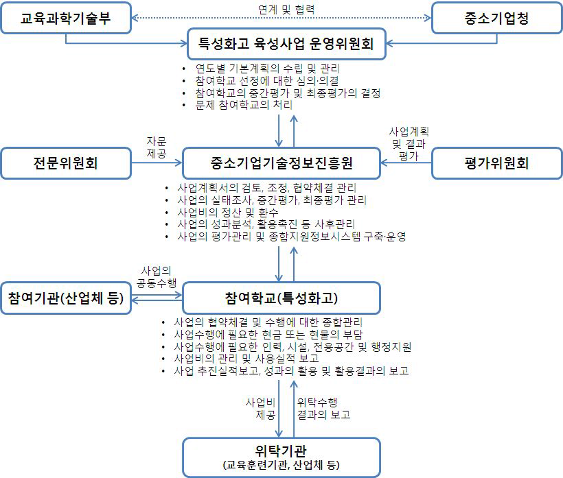 중소기업청 연계형 특성화고의 사업 운영체계