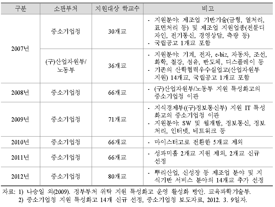 연도별 중소기업청 연계형 특성화고의 변화 추이