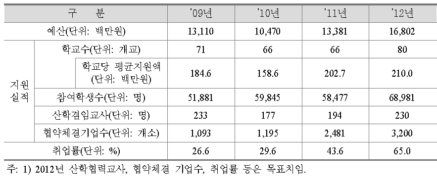 중소기업청 연계형 특성화고의 운영 현황