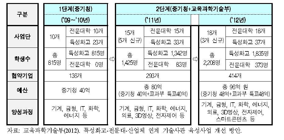 중소기업 기술사관 육성사업 추진 경과