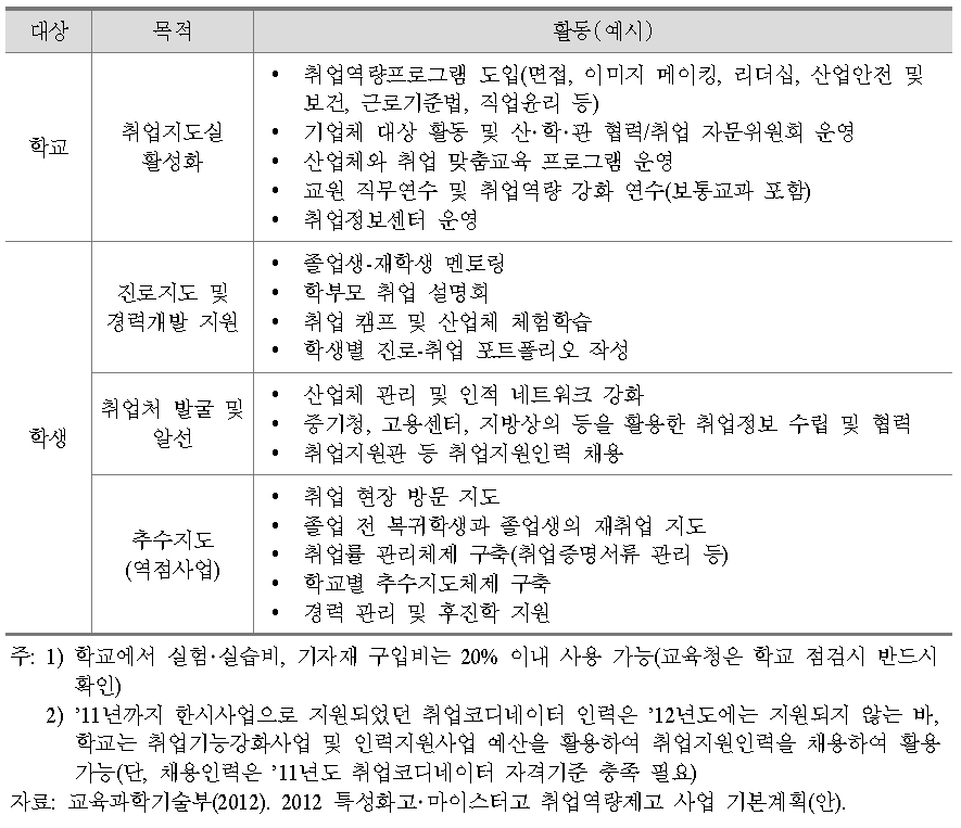 취업기능강화사업을 통해 수행 가능한 활동(예산 집행 기준)