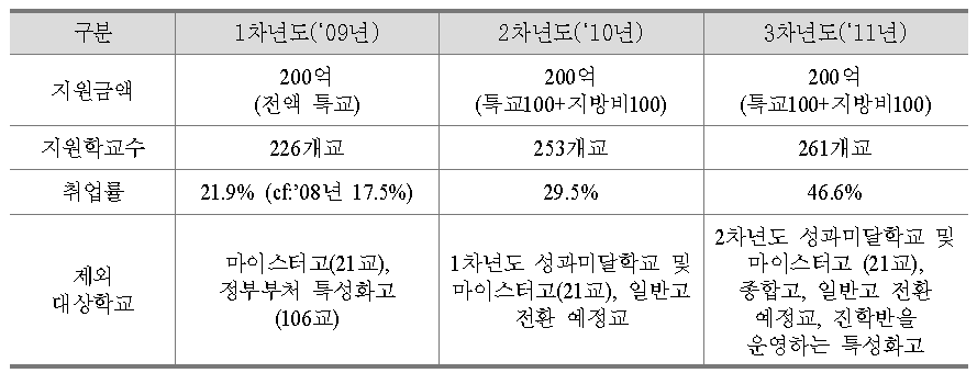 특성화고 취업기능 강화사업 지원규모 및 실적