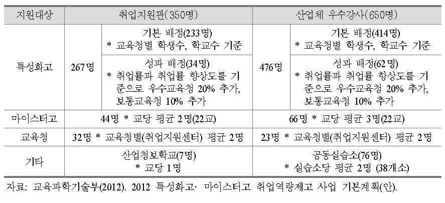 2012년 취업지원관 및 산업체 우수강사 배정 계획(안)