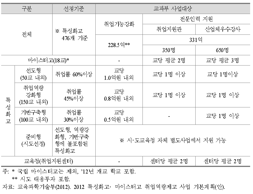 취업기능강화사업과 인력지원사업의 학교 선정기준과 지원액(안)