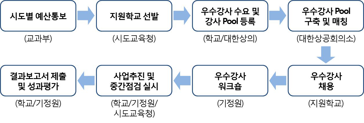 전문인력지원사업의 추진절차 및 수행기관