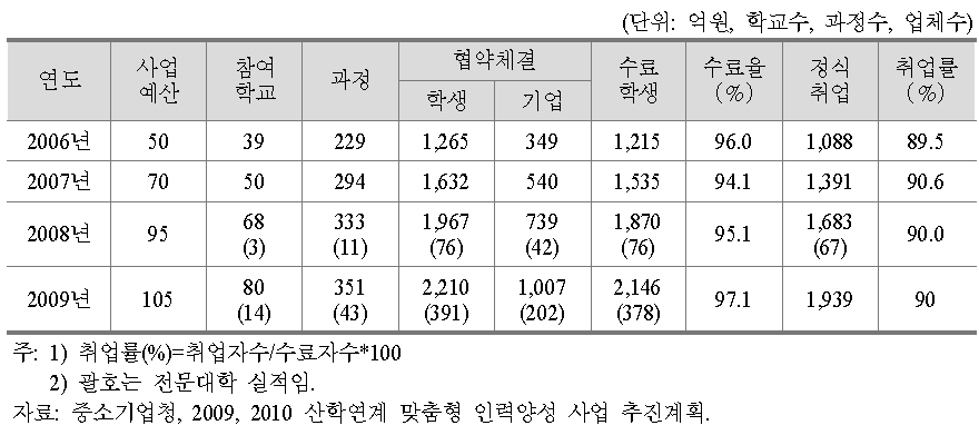 산학연계 맞춤형 인력양성 사업의 연도별 지원 예산 및 실적