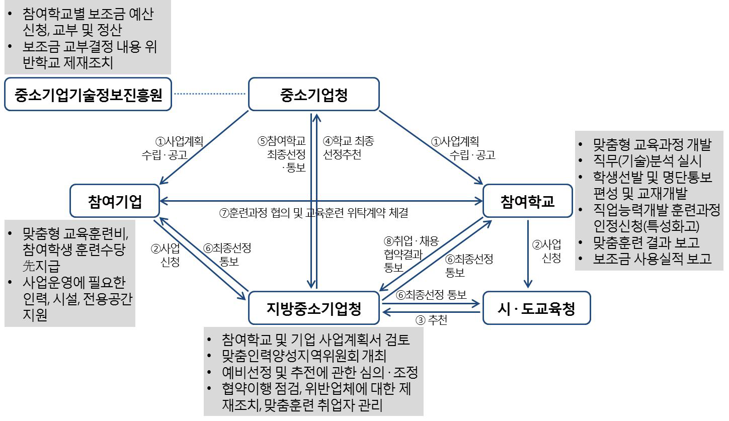 산학연계 맞춤형 인력양성 사업 운영체계