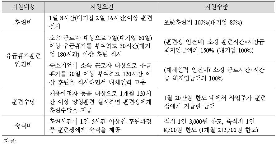 사업주 능력개발지원금 지원내용