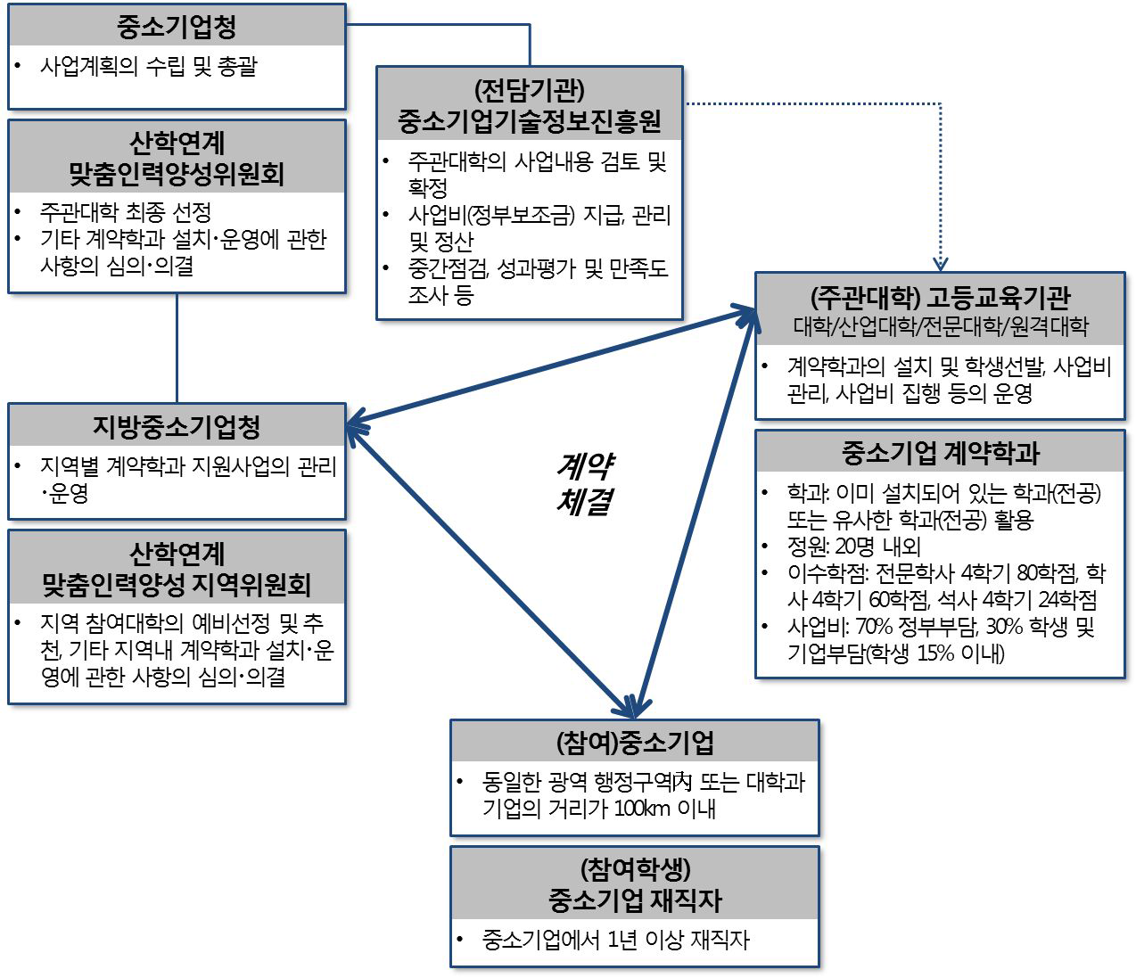 중소기업 계약학과 추진체계