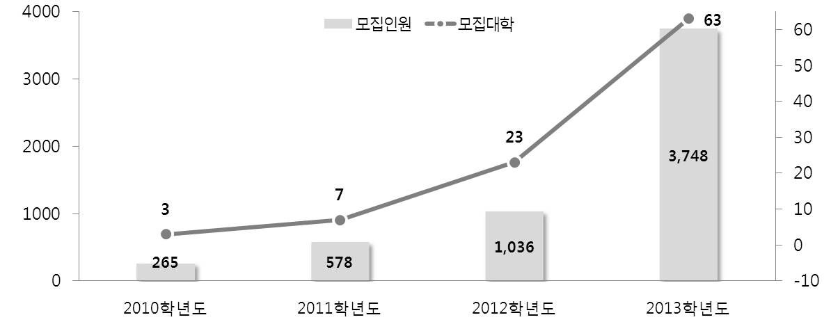 재직자 특별전형 모집대학 및 모집인원 추이