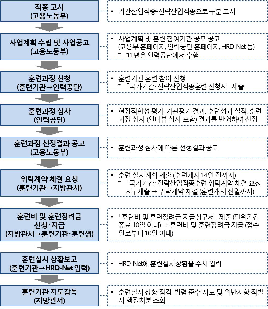 국가 기간전략산업 직종훈련 추진체계